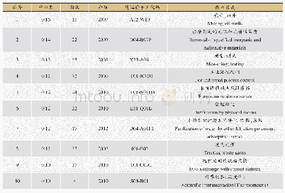 表2 中国神华专利中心度前10位的德温特手工代码