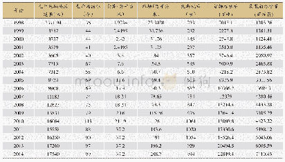 表2 表南通港投入—产出数据（1998～2014)