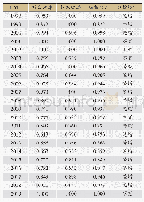 表5 南通港保持现有投入规模情况下综合效率、技术效率、规模效率值