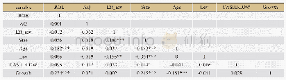 表4 模型2-3的变量相关系数矩阵