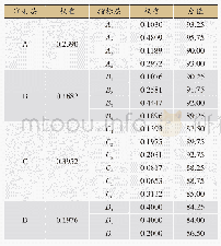 表4 PPP项目运营期内系统韧性指标权重及分值