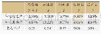 表4 投资组合模拟因子表现(2009.05～2019.08)