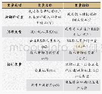 表3 我国工业企业科技创新财政投入效率的影响变量