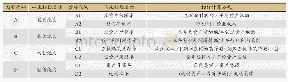 表1 财务绩效评价指标体系