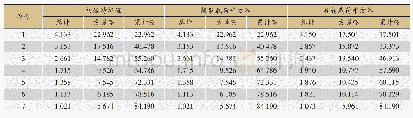 表4 总差异解释：基于多层前馈神经网络的互联网行业财务风险预警研究