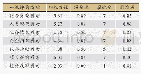 表1 一级评价指标专家意见集中度分析结果