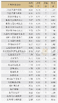 表2 二级评价指标专家意见集中度分析结果