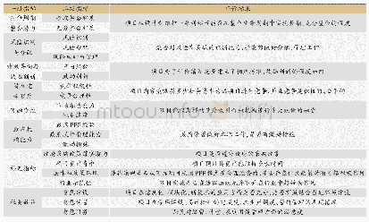 表2 物有所值评价指标体系