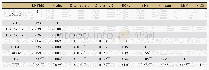 表3 主要变量相关系数矩阵