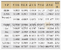 《表2 相关变量的描述性统计结果》