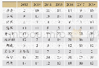 表2 2012～2018年欧盟部分国家食品安全指数排名