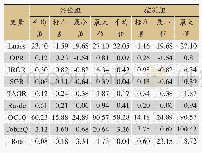 表2 样品检测结果：上市公司精准扶贫行为是“无私奉献”还是“相得益彰”