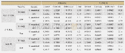 表7 控股股东性质差异的匹配结果分析