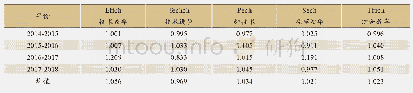 表4 2014～2018年样本企业科技资源配置效率Malmquist指数