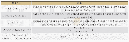 表6 跨域生态产业链协同期的重要判断条件