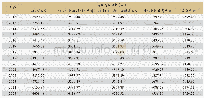 表6 各情景方案模拟结果