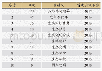 表1 山水林田湖草生命共同体研究关键词频次统计表