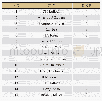 表1 高管变更研究排名前15的发文作者