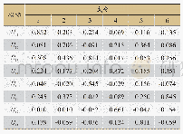 表6 旋转后的因子载荷矩阵