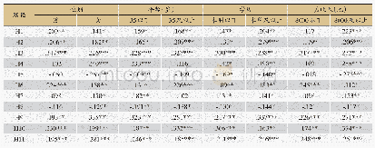 《表6 基于人口特征的多群组分析结果》