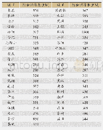 表2 我国中部地区城市群各城市综合经济质量