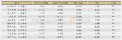 表1 修正后模型路径回归系数