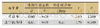 表3 上下级沟通与大学生就业稳定性模型参数及检验结果