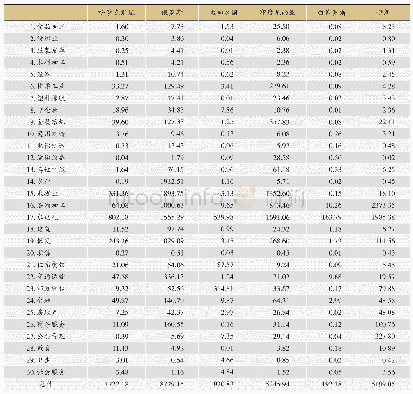 表5 能源投资对沿线6国各部门增加值拉动量（单位：百万美元）