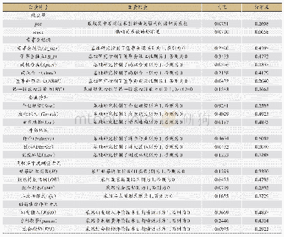 《表1 变量选取及统计性描述》