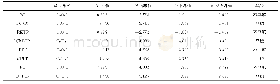 表3 ADF检验结果：影子银行与地方政府债务性风险关联研究