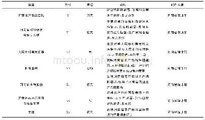 表3 变量选取及说明：河南省农产品出口影响因素实证分析