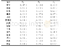 表4 广西各城市旅游竞争力综合评价指数
