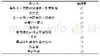 表4 科普图书出版品种数量排名前10的作者