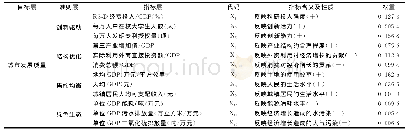 表1 城市经济发展质量综合评价指标