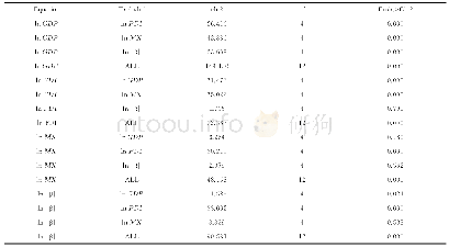 表6 VAR模型的格兰杰因果检验结果