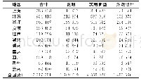 表1 2018年长江经济带各地区3种专利有效量（单位：件）