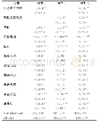 表3 各变量对农民创业绩效影响的Tobit模型结果