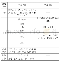 表1 专利文献信息的五个维度