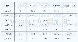 表8 2017年、2018年国家高新区高技术产业主要指标