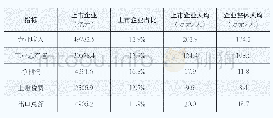 表7 2019年国家高新区上市企业主要经济指标