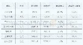 表8 2018年、2019年国家高新区高技术产业主要指标