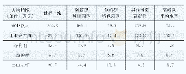 表1 1 2018年三类园区主要指标人均经济效益情况