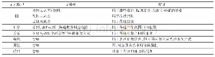 表2 元模型设计案例Talbe 2 Meta-model design in case study