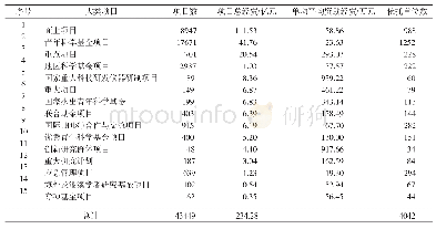 《表1 0 2018年自然科学基金情况》