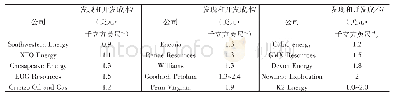 《表1 2008—2010年美国主要页岩气生产商平均发现和开发成本》