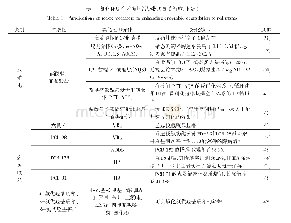 《表1 氧化还原介体强化污染物厌氧降解应用》