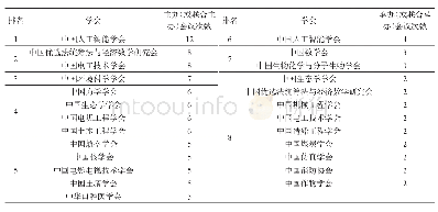 表3 2017年全国学会主办或承办国际会议排名前十的学会情况