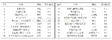 表1 冠状病毒科研产出的机构分布（前20名）