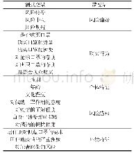 表1 问卷设计中的测试变量和潜变量