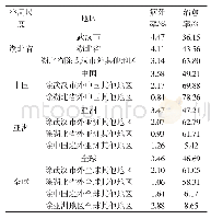 《表2 空间尺度下疫情致死率分析》